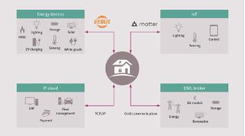 英飛凌加入EEBus倡議組織 以網(wǎng)絡(luò)互聯(lián)技術(shù)助推全球能源管理系統(tǒng)標(biāo)準(zhǔn)化進(jìn)程